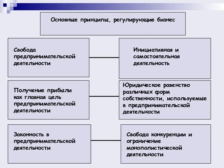 Основные принципы, регулирующие бизнес Свобода предпринимательской деятельности Получение прибыли как