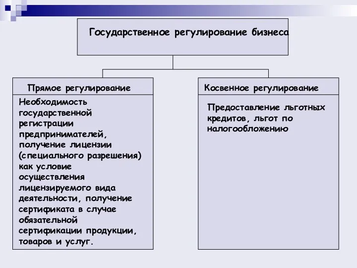 Государственное регулирование бизнеса Прямое регулирование Необходимость государственной регистрации предпринимателей, получение