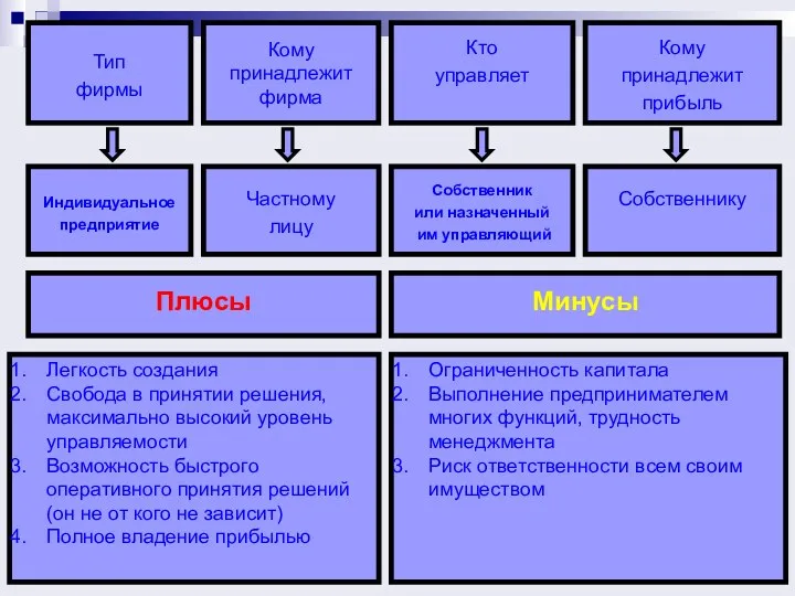 Тип фирмы Кому принадлежит фирма Кто управляет Кому принадлежит прибыль