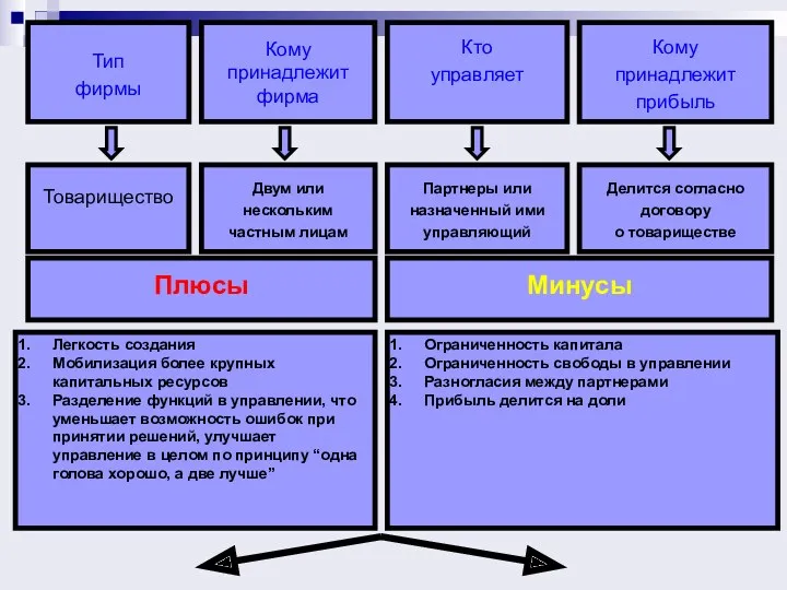 Тип фирмы Кому принадлежит фирма Кто управляет Кому принадлежит прибыль