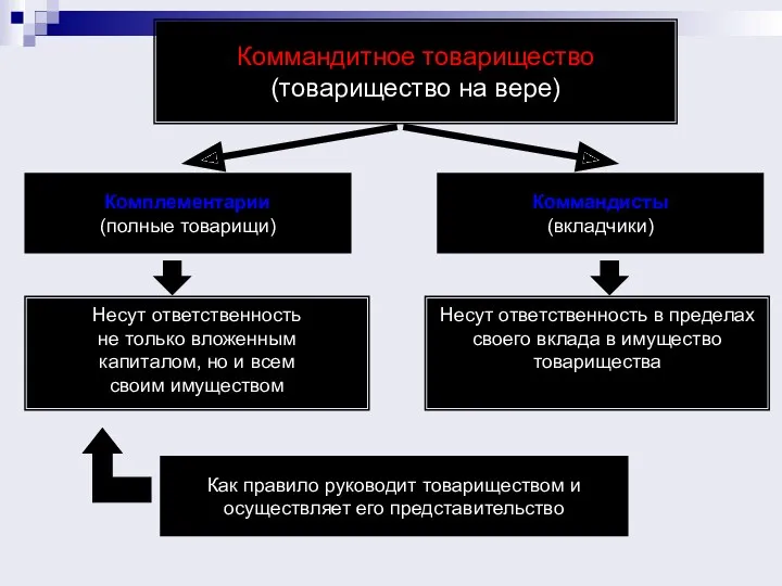 Коммандитное товарищество (товарищество на вере) Комплементарии (полные товарищи) Коммандисты (вкладчики)