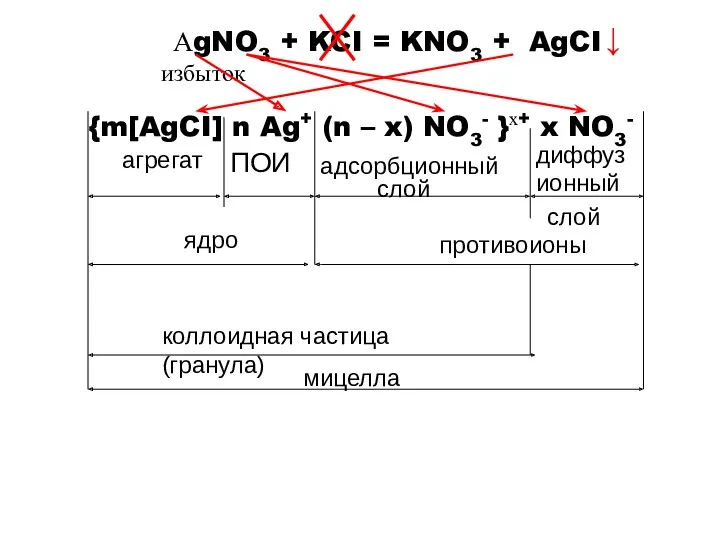 {m[AgCI] n Ag+ (n – x) NO3- }х+ x NO3- агрегат ПОИ адсорбционный