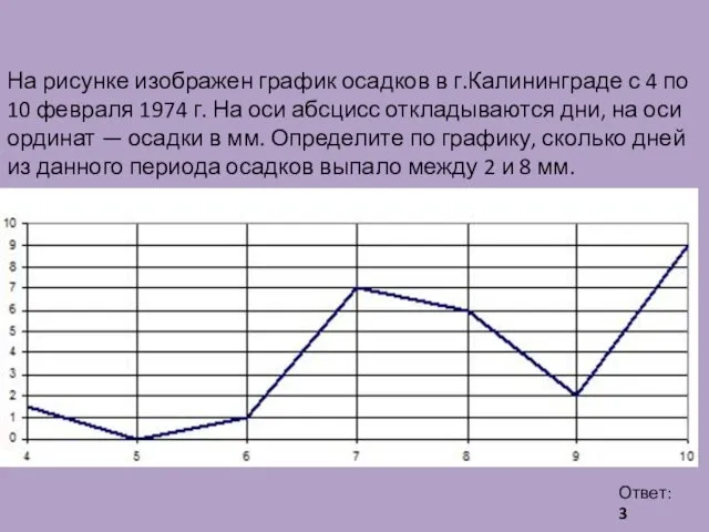 На рисунке изображен график осадков в г.Калининграде с 4 по