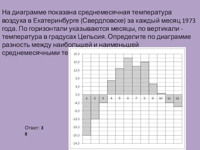 На диаграмме показана среднемесячная температура воздуха в Екатеринбурге (Свердловске) за