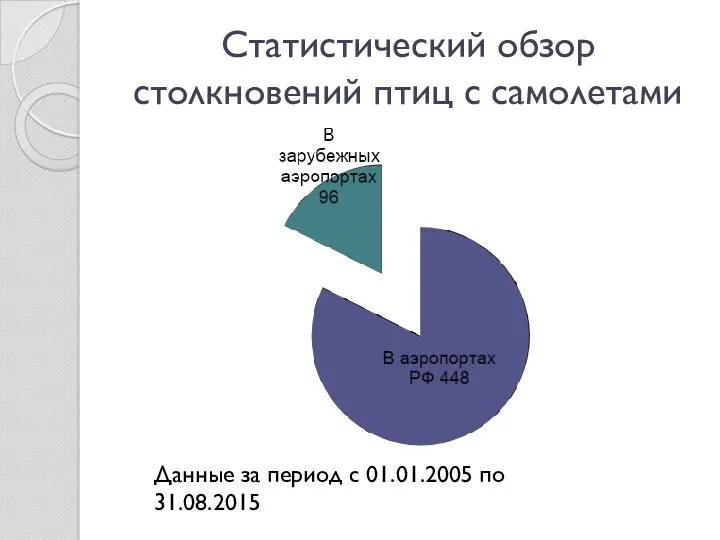 Статистический обзор столкновений птиц с самолетами Данные за период с 01.01.2005 по 31.08.2015