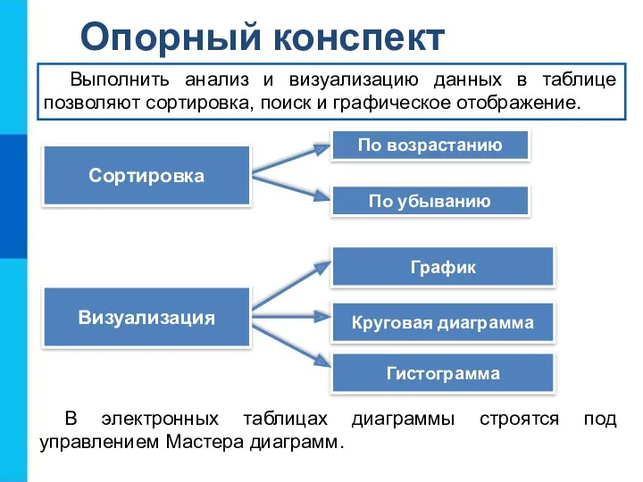 Круговая диаграмма График Гистограмма Опорный конспект Сортировка По убыванию Выполнить