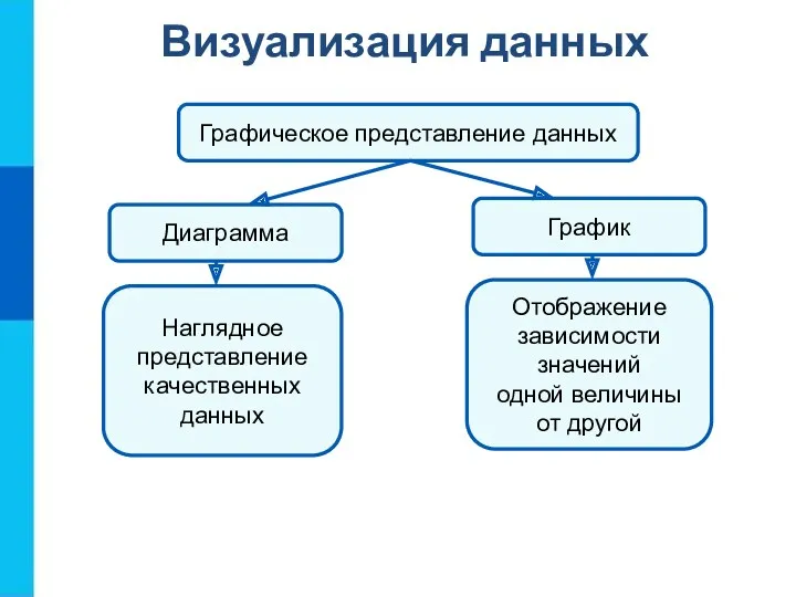 Визуализация данных Графическое представление данных Диаграмма График Наглядное представление качественных