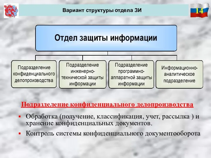 14 Вариант структуры отдела ЗИ Подразделение конфиденциального делопроизводства Обработка (получение,