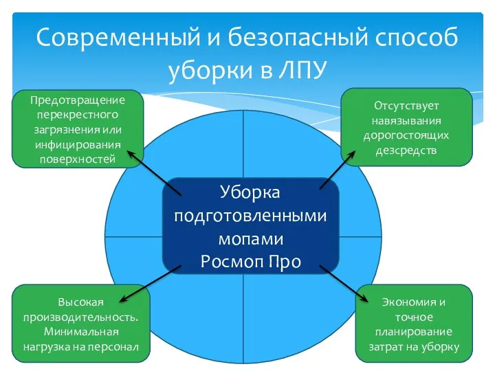 Современный и безопасный способ уборки в ЛПУ Высокая производительность. Минимальная