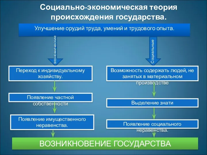 Социально-экономическая теория происхождения государства. Улучшение орудий труда, умений и трудового