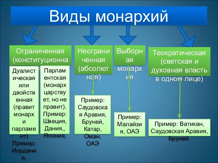 Виды монархий Ограниченная (конституционная) Теократическая (светская и духовная власть в