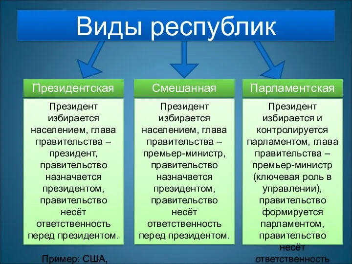 Виды республик Президентская Смешанная Парламентская Президент избирается населением, глава правительства