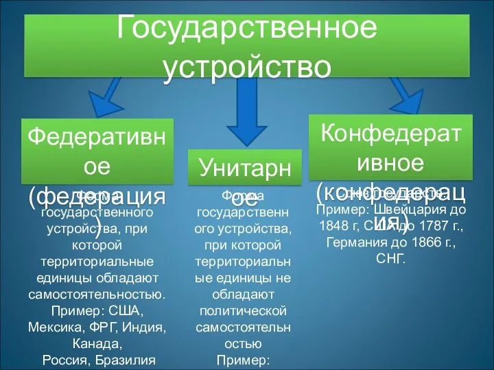 Государственное устройство Федеративное (федерация) Унитарное Форма государственного устройства, при которой