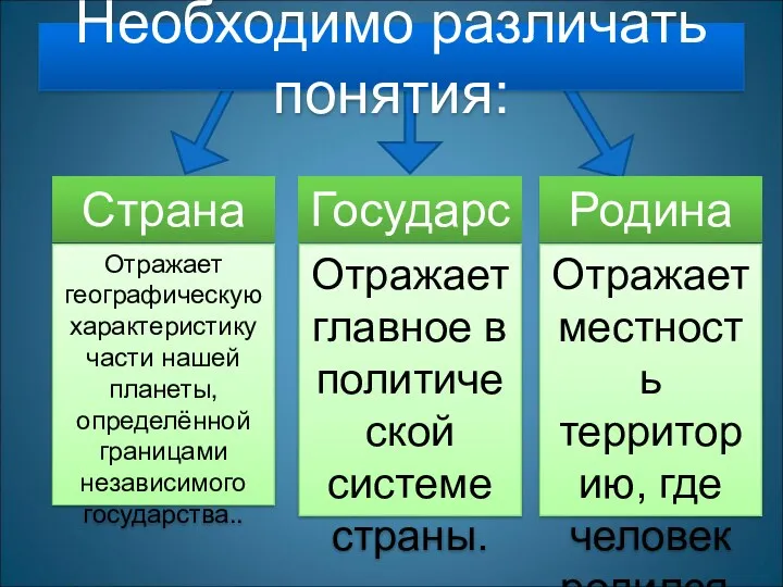 Необходимо различать понятия: Страна Государство Родина Отражает географическую характеристику части