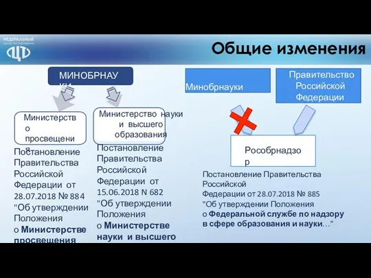Общие изменения МИНОБРНАУКИ Министерство просвещения Рособрнадзор Правительство Российской Федерации Минобрнауки