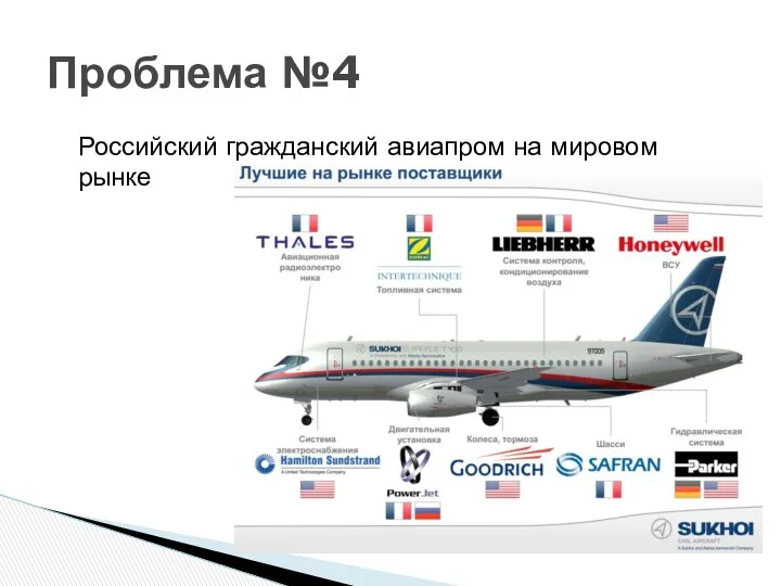 Российский гражданский авиапром на мировом рынке Проблема №4
