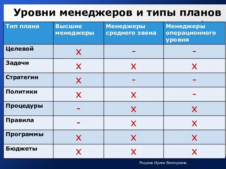 Уровни менеджеров и типы планов Рощина Ирина Викторовна