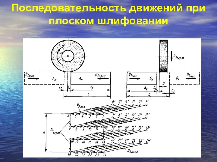 Последовательность движений при плоском шлифовании