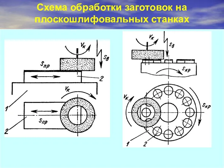 Схема обработки заготовок на плоскошлифовальных станках