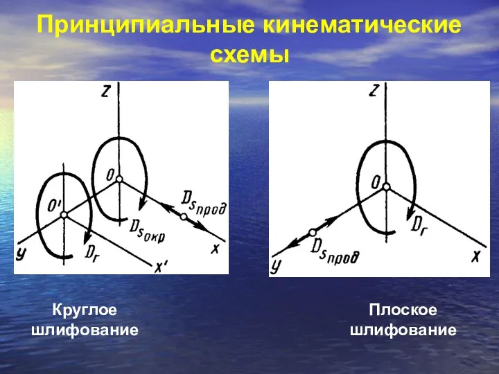 Принципиальные кинематические схемы Круглое шлифование Плоское шлифование