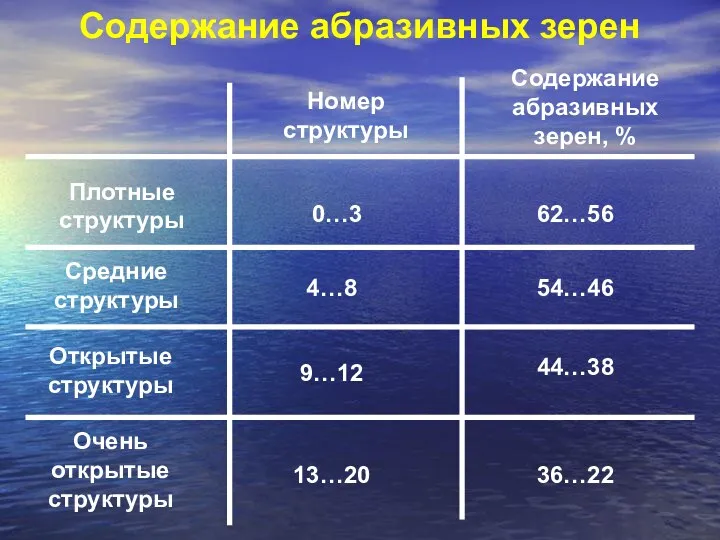 Содержание абразивных зерен Плотные структуры Средние структуры Открытые структуры Очень