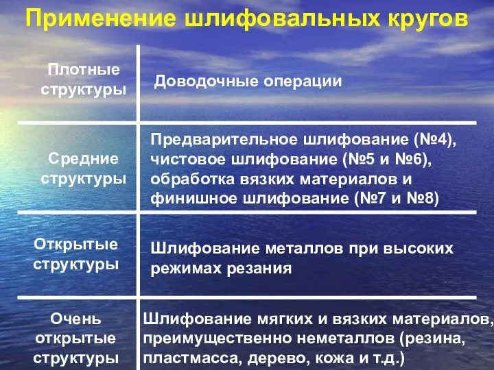 Применение шлифовальных кругов Плотные структуры Средние структуры Открытые структуры Очень