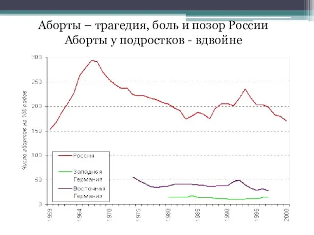 Аборты – трагедия, боль и позор России Аборты у подростков - вдвойне