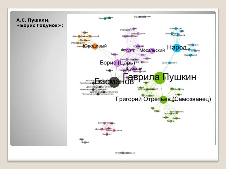 А.С. Пушкин. «Борис Годунов»: