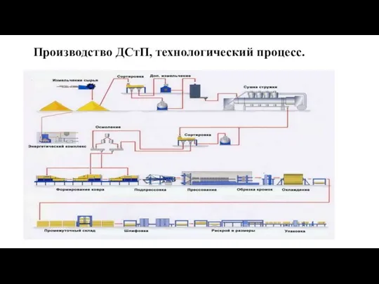 Производство ДСтП, технологический процесс.