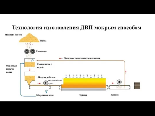 Технология изготовления ДВП мокрым способом