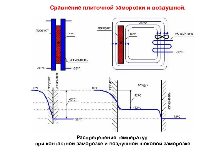 Сравнение плиточной заморозки и воздушной. Распределение температур при контактной заморозке и воздушной шоковой заморозке