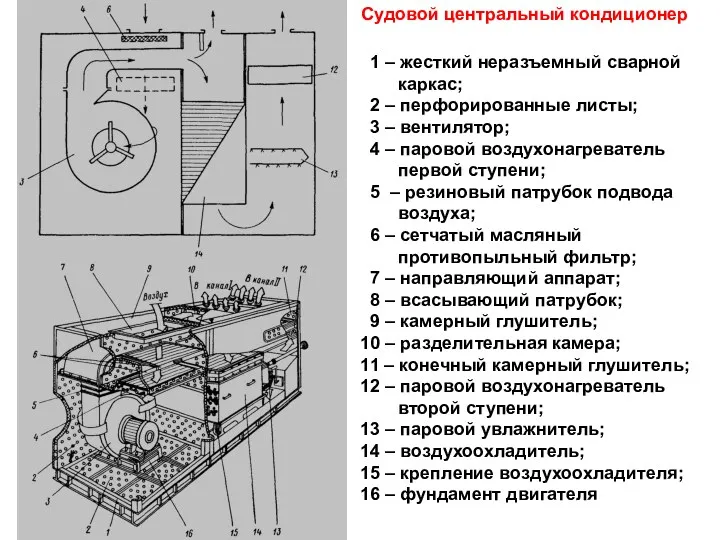 Судовой центральный кондиционер 1 – жесткий неразъемный сварной каркас; 2