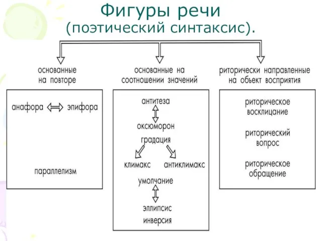 Фигуры речи (поэтический синтаксис).