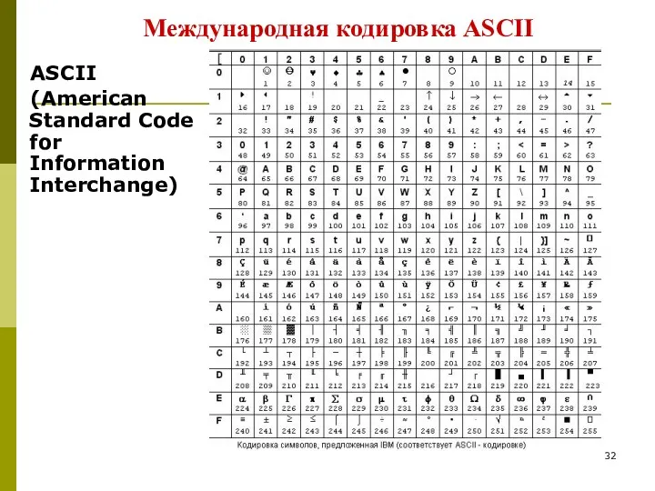 Международная кодировка ASCII ASCII (American Standard Code for Information Interchange)