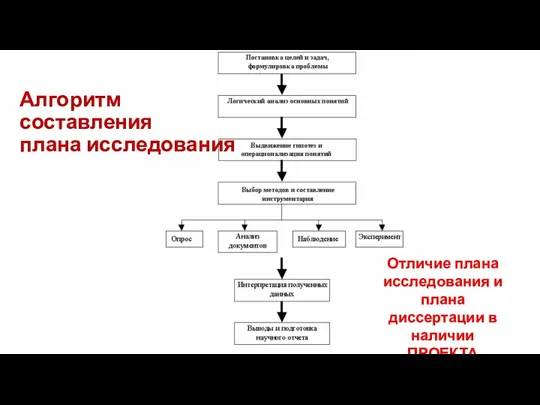 Алгоритм составления плана исследования Отличие плана исследования и плана диссертации в наличии ПРОЕКТА