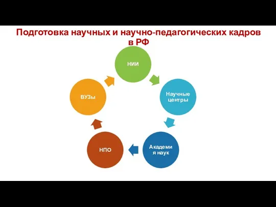 Подготовка научных и научно-педагогических кадров в РФ