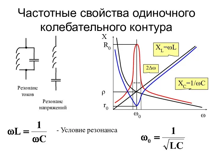 Частотные свойства одиночного колебательного контура Резонанс токов Резонанс напряжений ω X R0 r0