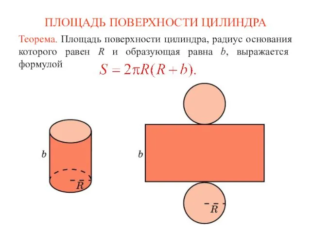 ПЛОЩАДЬ ПОВЕРХНОСТИ ЦИЛИНДРА Теорема. Площадь поверхности цилиндра, радиус основания которого