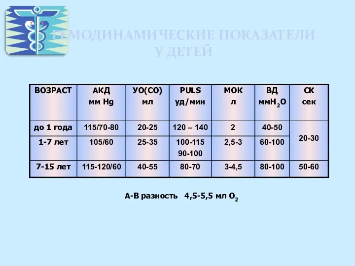 ГЕМОДИНАМИЧЕСКИЕ ПОКАЗАТЕЛИ У ДЕТЕЙ А-В разность 4,5-5,5 мл О2