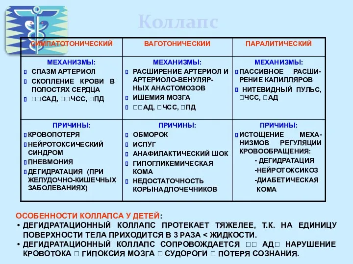 Коллапс ОСОБЕННОСТИ КОЛЛАПСА У ДЕТЕЙ: ДЕГИДРАТАЦИОННЫЙ КОЛЛАПС ПРОТЕКАЕТ ТЯЖЕЛЕЕ, Т.К.