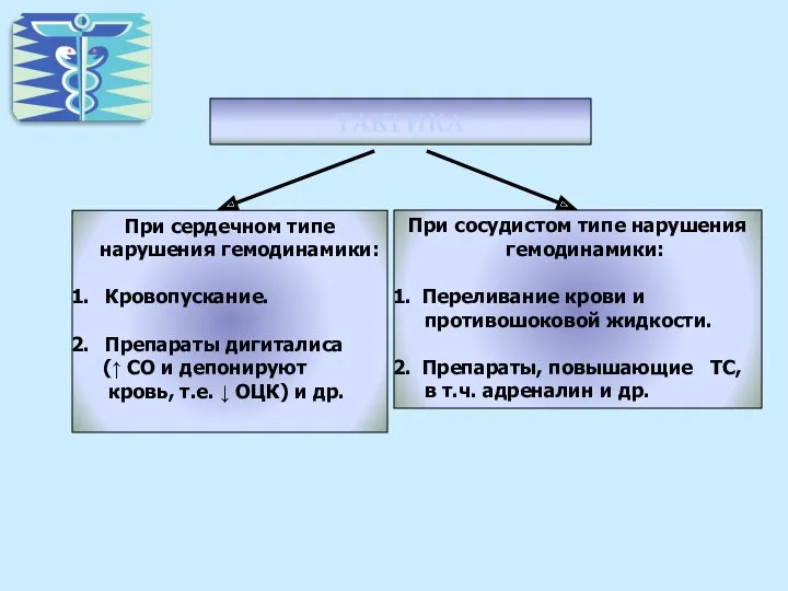 ТАКТИКА При сосудистом типе нарушения гемодинамики: Переливание крови и противошоковой