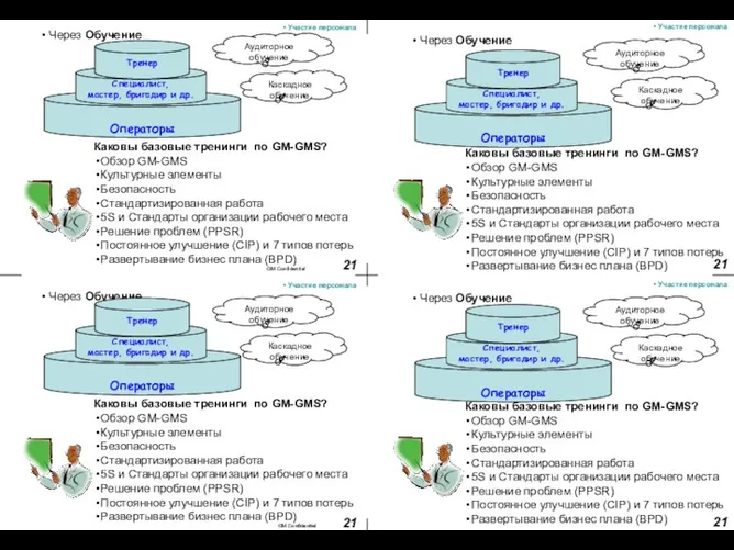 Участие персонала 21 Аудиторное обучение Каскадное обучение Каковы базовые тренинги по GM-GMS? Обзор