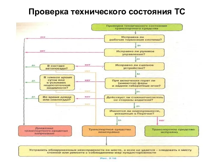 Проверка технического состояния ТС