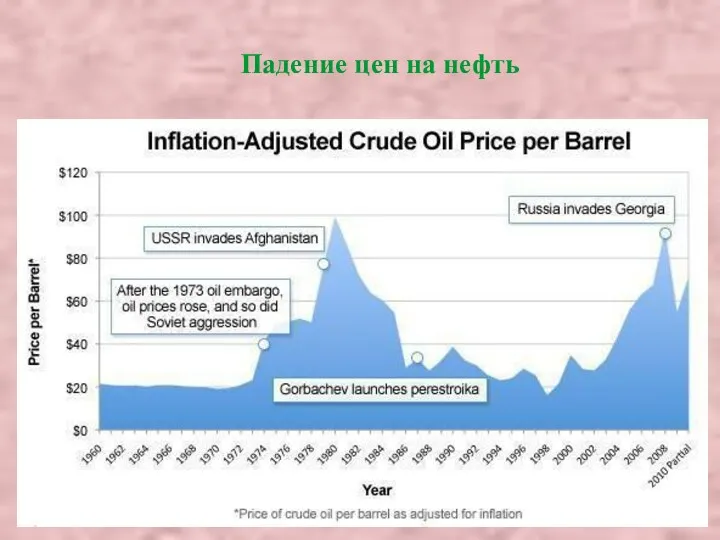 Падение цен на нефть