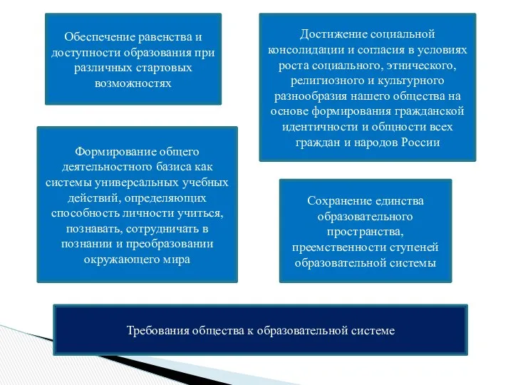 Требования общества к образовательной системе Сохранение единства образовательного пространства, преемственности