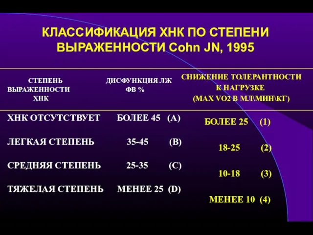 КЛАССИФИКАЦИЯ ХНК ПО СТЕПЕНИ ВЫРАЖЕННОСТИ Cohn JN, 1995 СТЕПЕНЬ ДИСФУНКЦИЯ