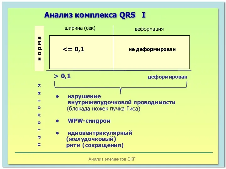 Анализ элементов ЭКГ ширина (сек) деформация н о р м