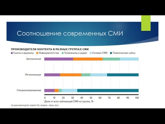 Соотношение современных СМИ