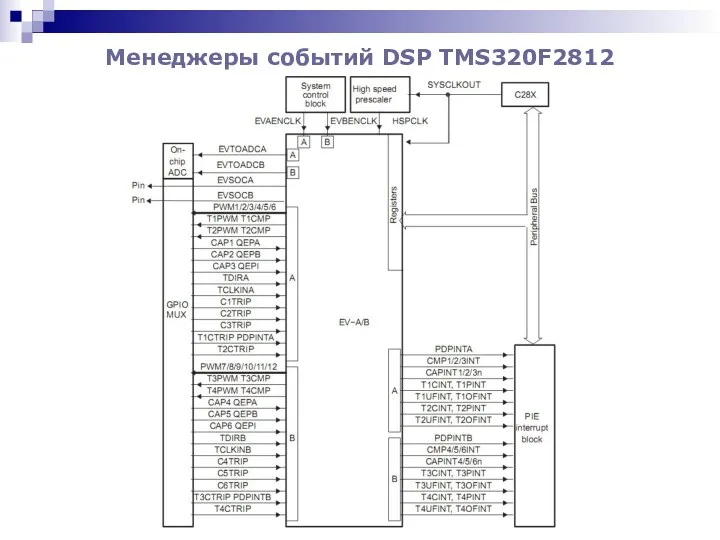 Менеджеры событий DSP TMS320F2812