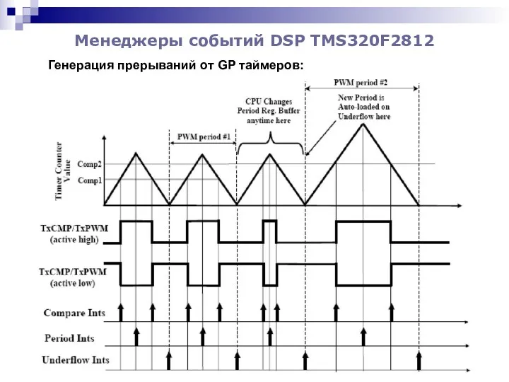 Менеджеры событий DSP TMS320F2812 Генерация прерываний от GP таймеров: